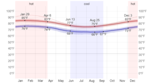 Average High and Low Temperature in Mauritius